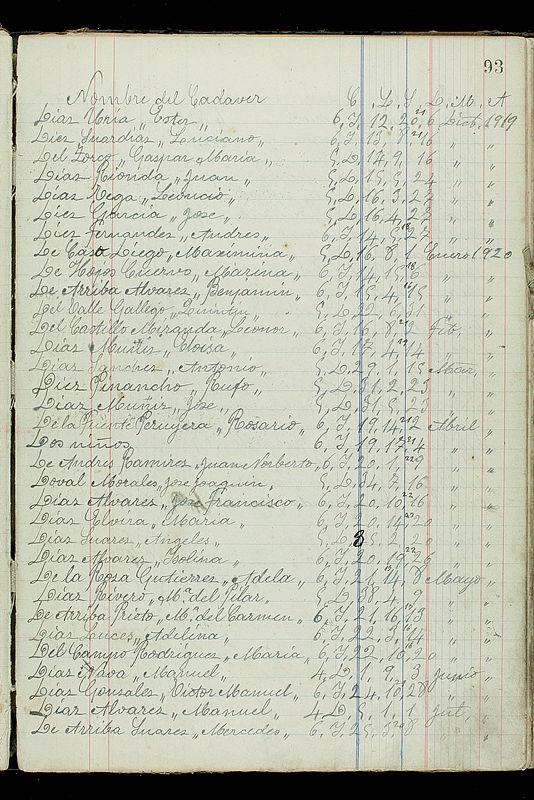 Acta de enterramiento de Rosario de La Fuente Peruyera.